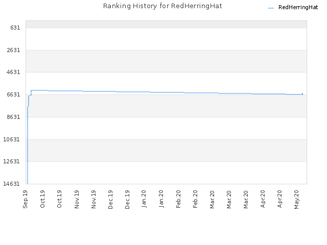 Ranking History for RedHerringHat