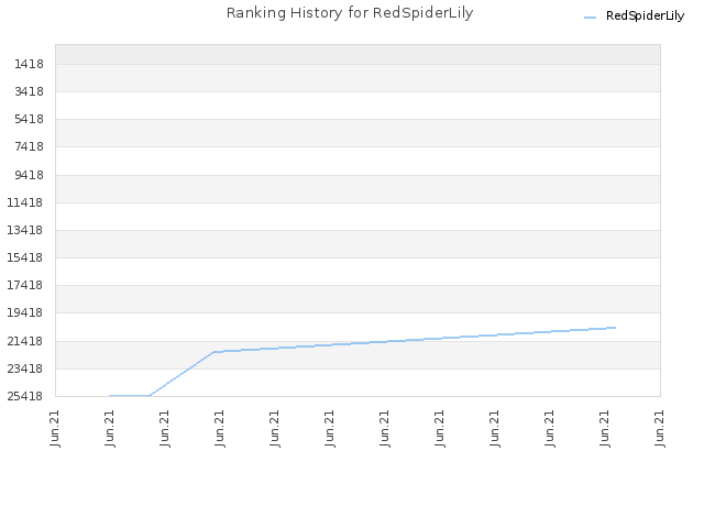 Ranking History for RedSpiderLily