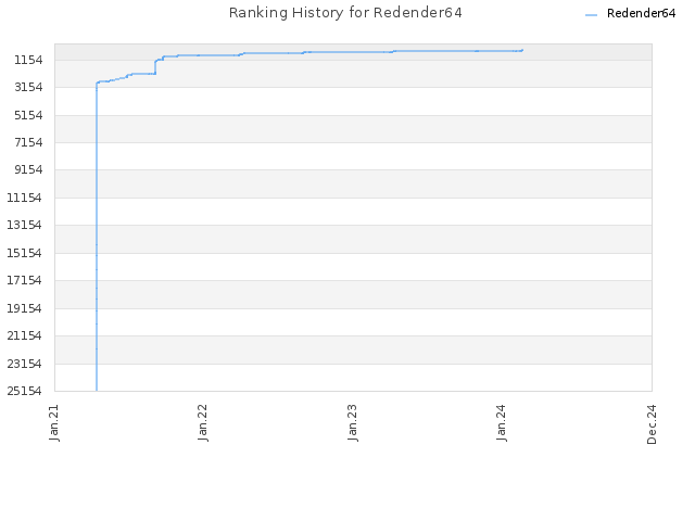 Ranking History for Redender64