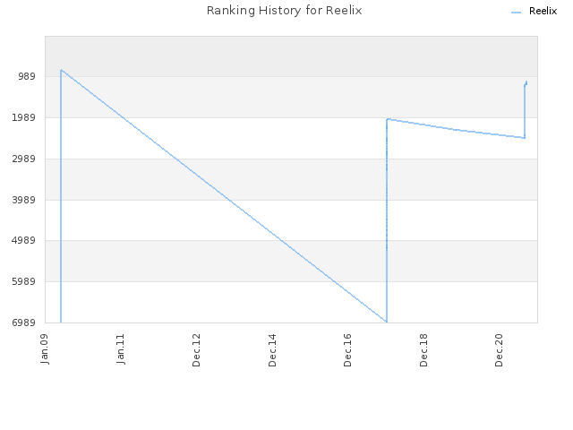 Ranking History for Reelix