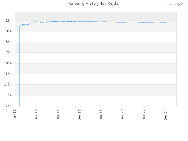 Ranking History for Rejda