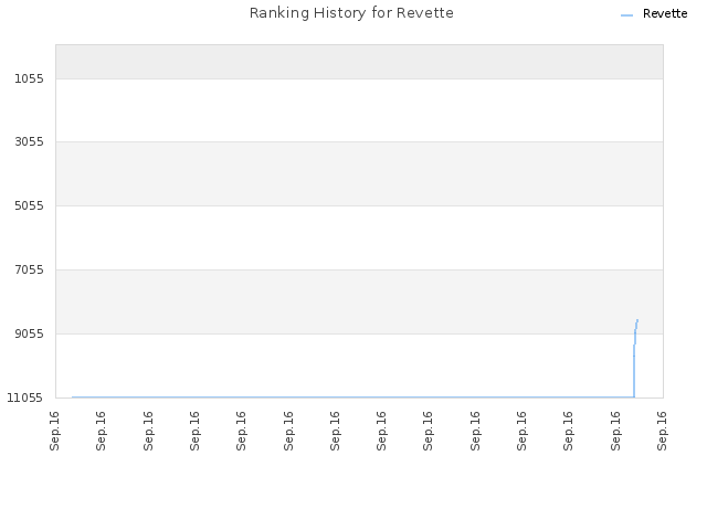 Ranking History for Revette