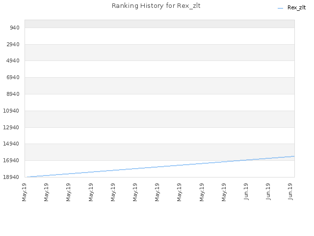 Ranking History for Rex_zlt