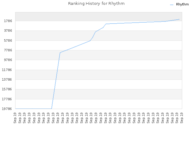 Ranking History for Rhythm