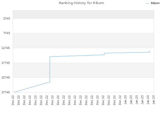 Ranking History for Ribom