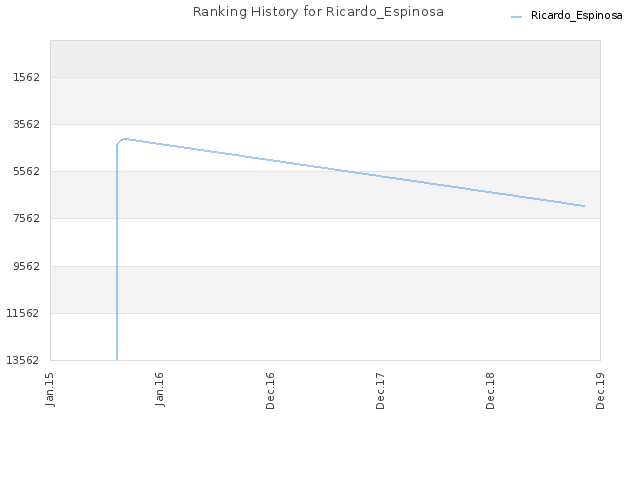 Ranking History for Ricardo_Espinosa