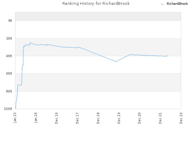 Ranking History for RichardBrook