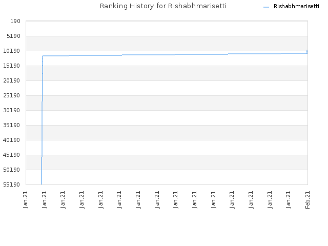 Ranking History for Rishabhmarisetti