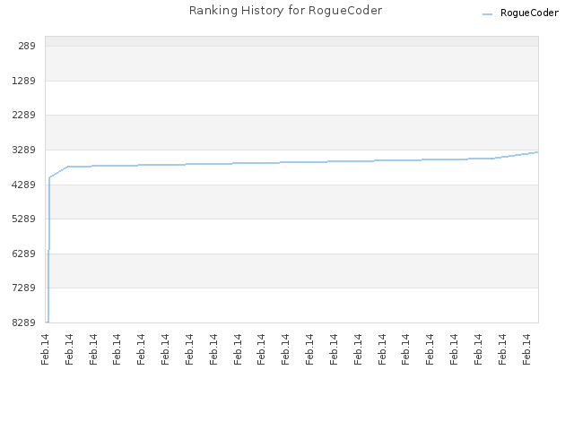 Ranking History for RogueCoder