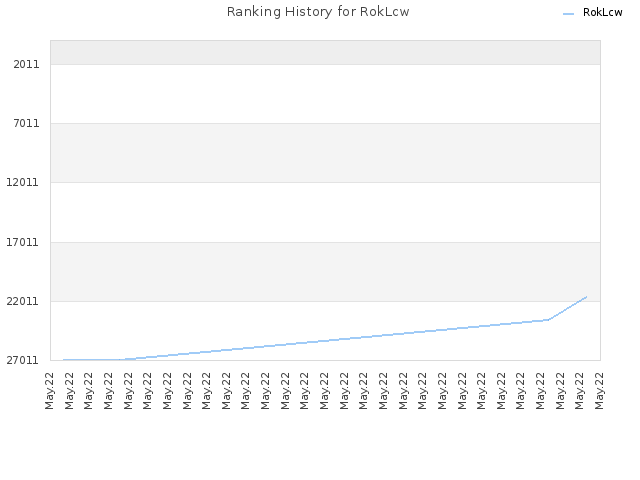 Ranking History for RokLcw