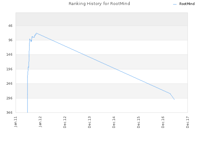 Ranking History for RootMind