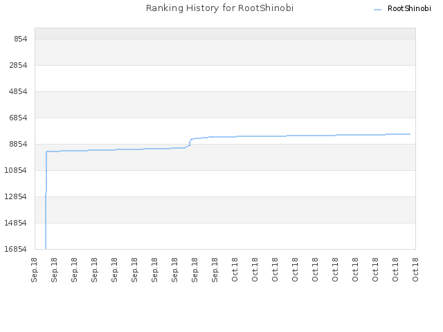 Ranking History for RootShinobi