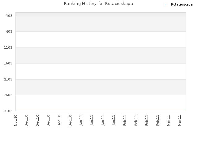 Ranking History for Rotacioskapa