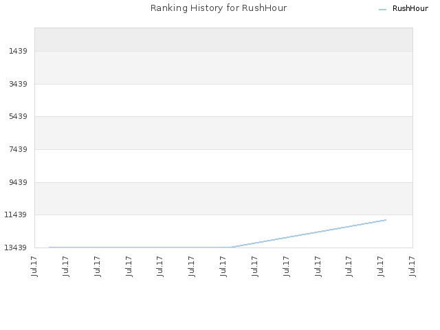 Ranking History for RushHour