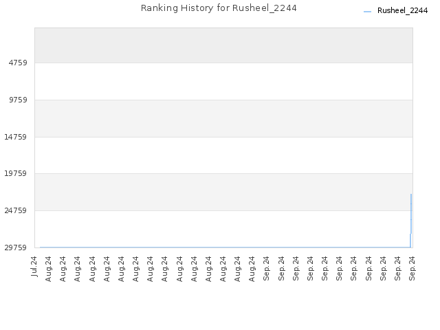 Ranking History for Rusheel_2244