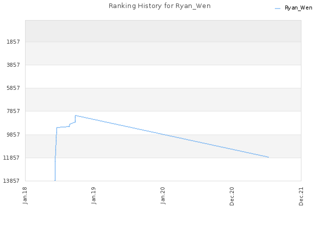 Ranking History for Ryan_Wen