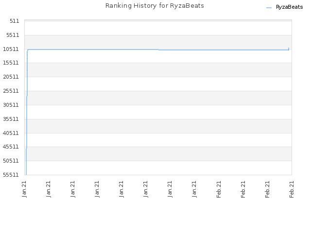 Ranking History for RyzaBeats