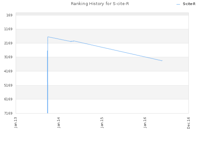 Ranking History for S-cite-R