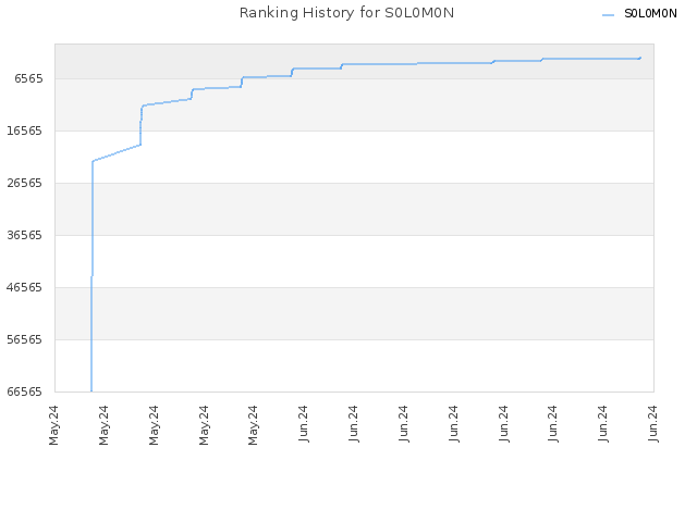 Ranking History for S0L0M0N