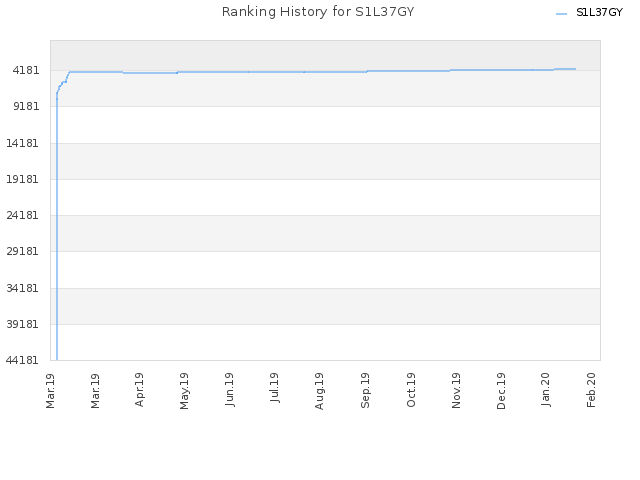 Ranking History for S1L37GY