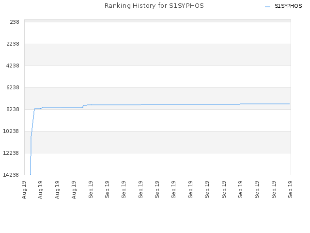 Ranking History for S1SYPHOS