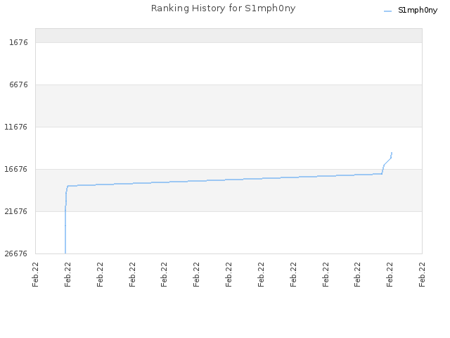 Ranking History for S1mph0ny