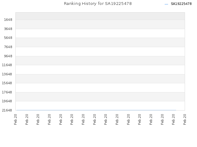 Ranking History for SA19225478