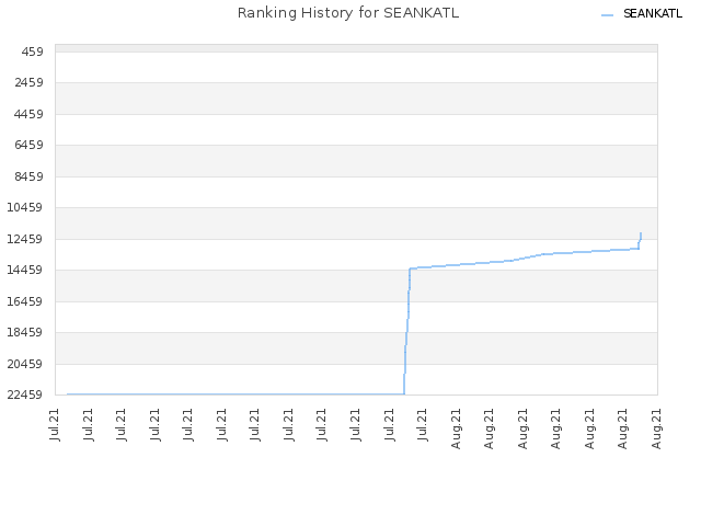 Ranking History for SEANKATL