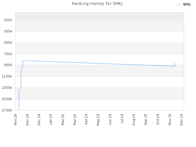 Ranking History for SMKJ