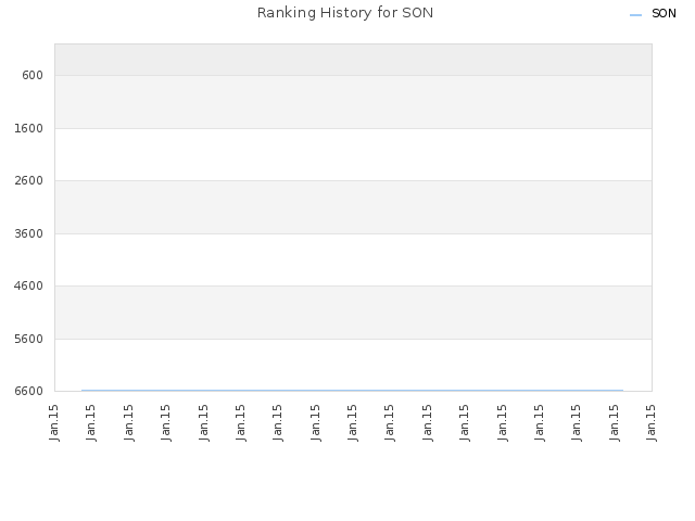 Ranking History for SON