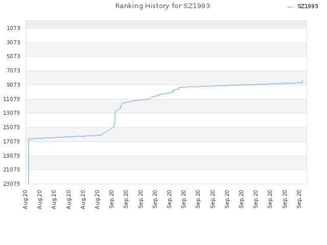 Ranking History for SZ1993