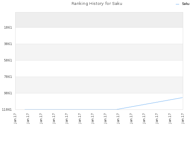 Ranking History for Saku