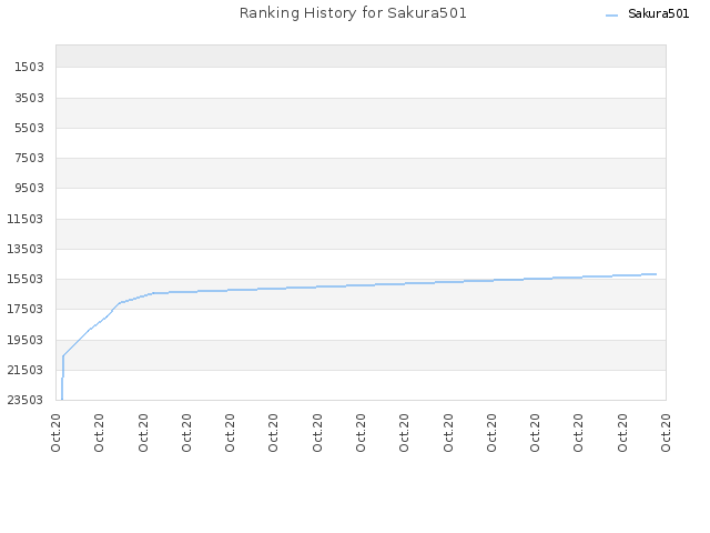 Ranking History for Sakura501