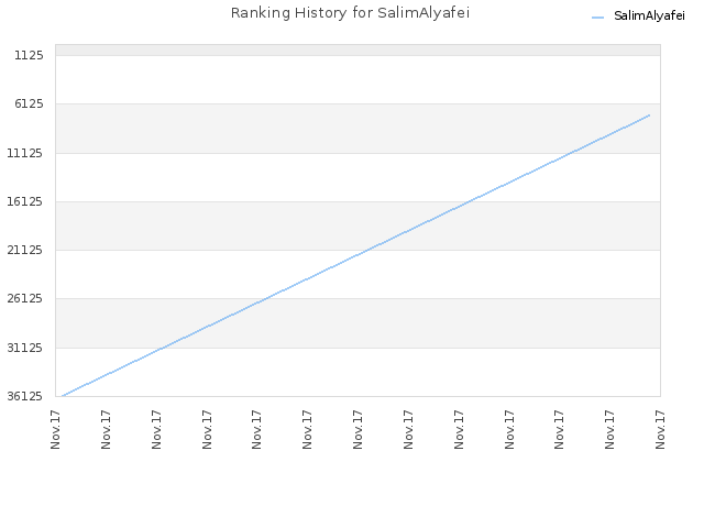 Ranking History for SalimAlyafei