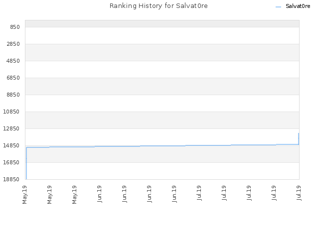 Ranking History for Salvat0re