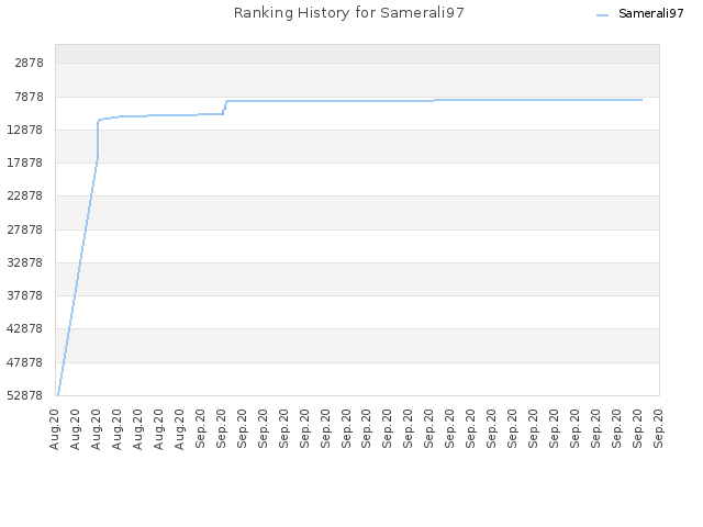 Ranking History for Samerali97