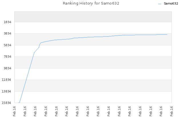 Ranking History for Samo632