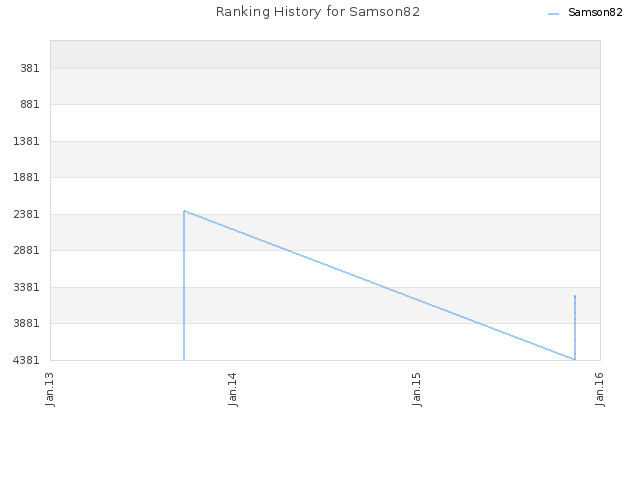 Ranking History for Samson82