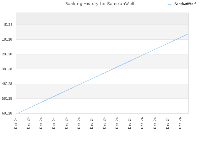 Ranking History for SanskariWolf