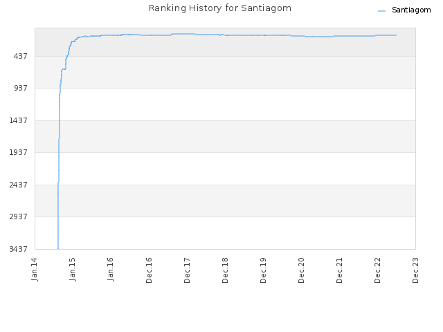 Ranking History for Santiagom