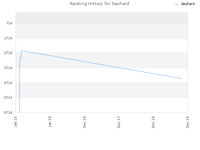 Ranking History for Sauhard