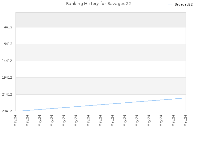 Ranking History for Savaged22