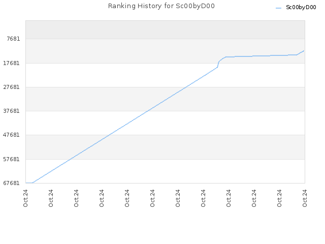 Ranking History for Sc00byD00