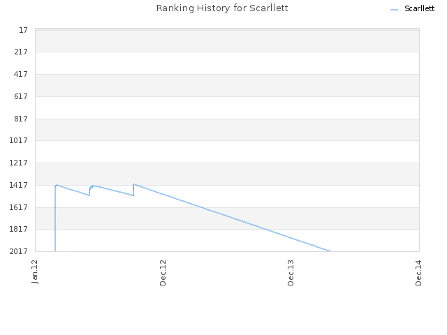 Ranking History for Scarllett