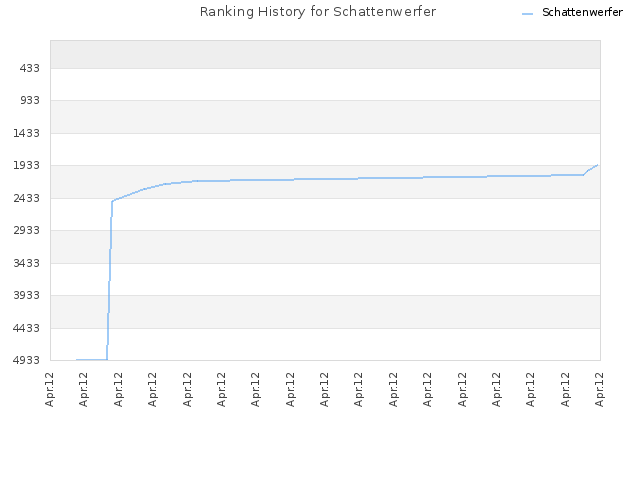 Ranking History for Schattenwerfer