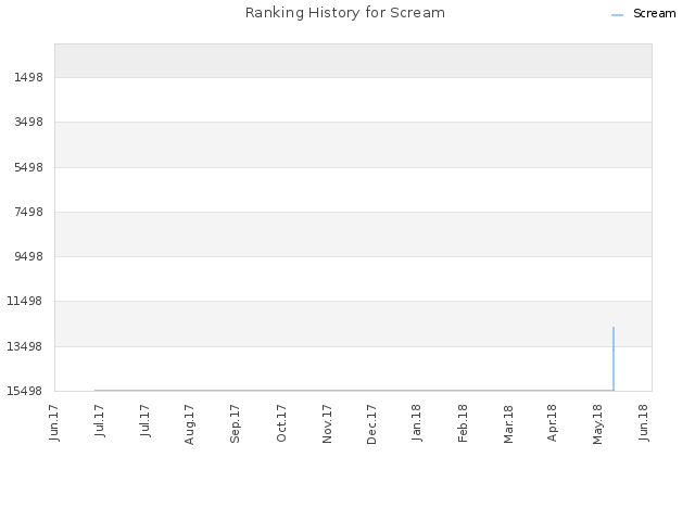 Ranking History for Scream