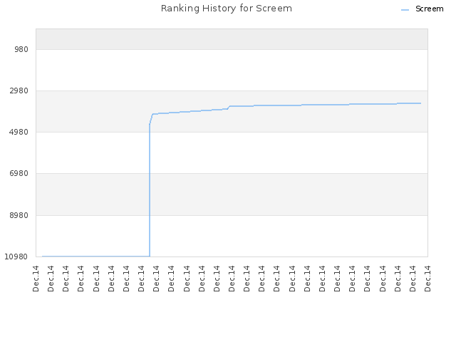 Ranking History for Screem