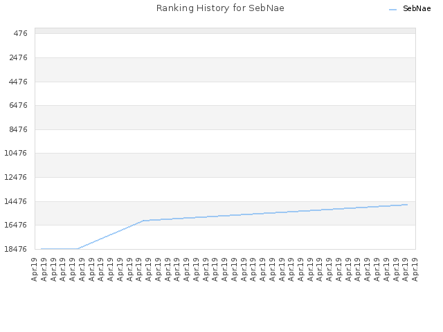 Ranking History for SebNae