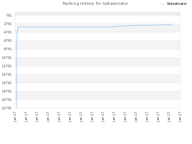 Ranking History for Sebastinator