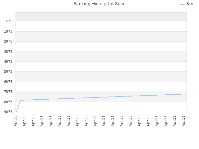 Ranking History for Sebi